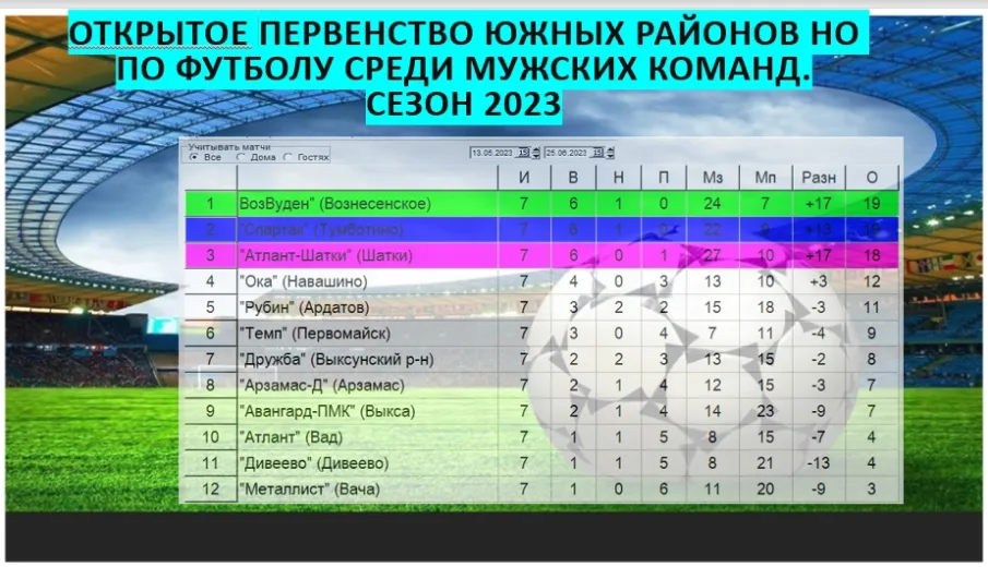 Промежуточные итоги первенства южных районов